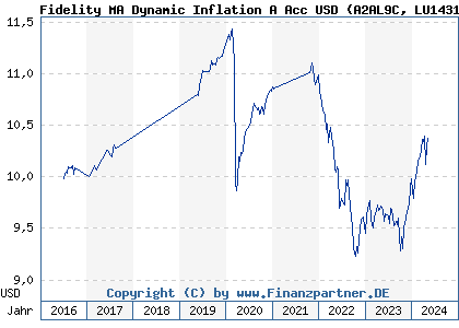Chart: Fidelity MA Dynamic Inflation A Acc USD) | LU1431864740